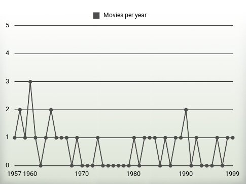 Movies per year