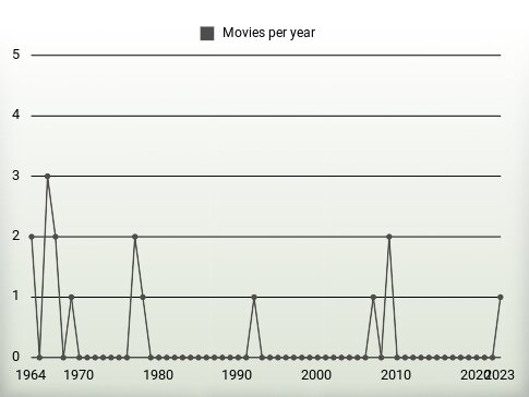 Movies per year