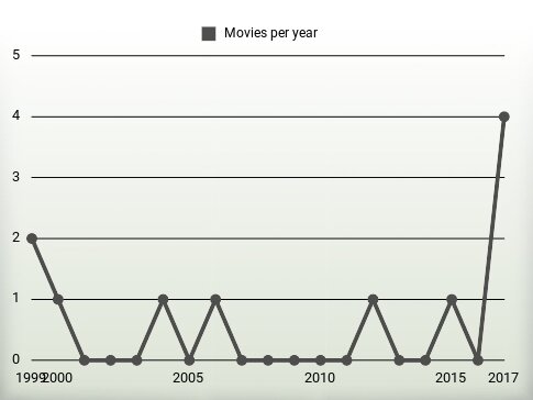 Movies per year