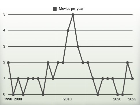 Movies per year