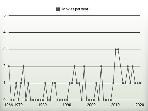 Movies per year