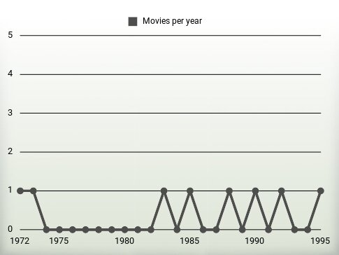 Movies per year