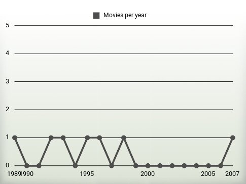 Movies per year