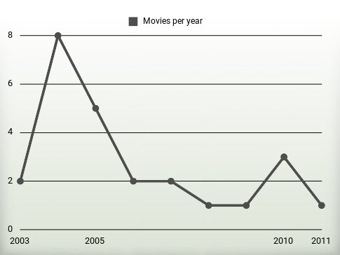 Movies per year