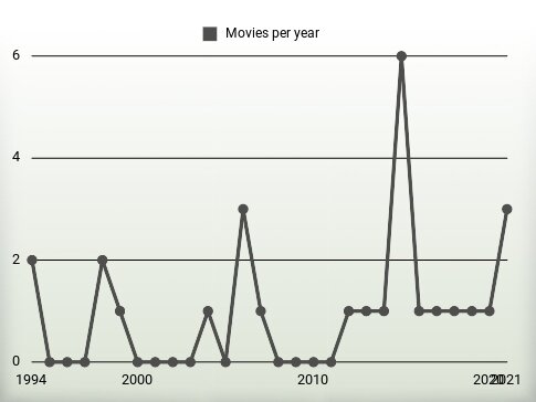 Movies per year