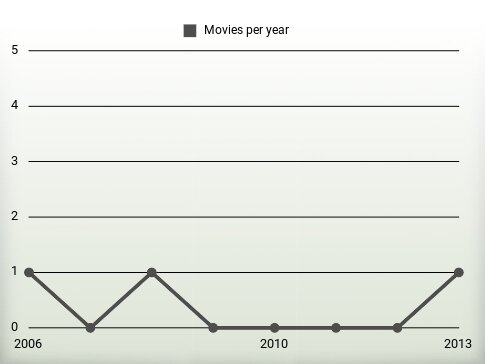 Movies per year