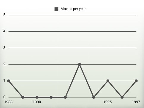 Movies per year