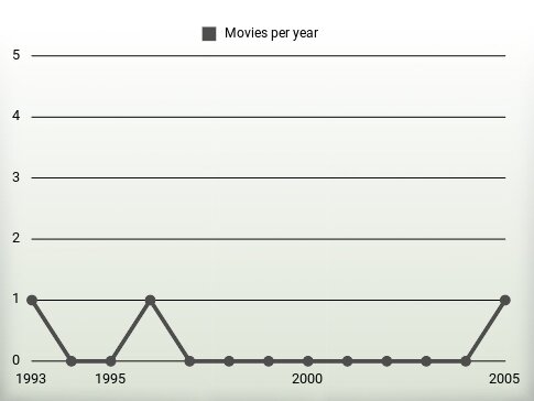 Movies per year