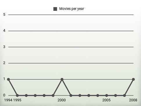 Movies per year