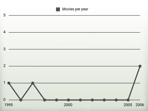 Movies per year