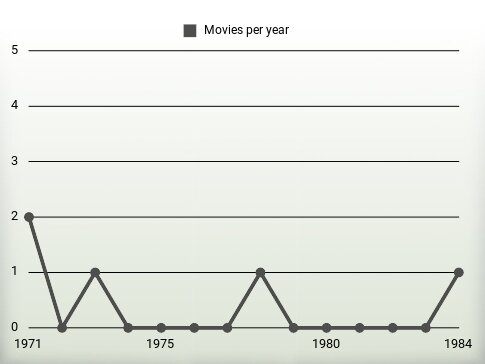 Movies per year