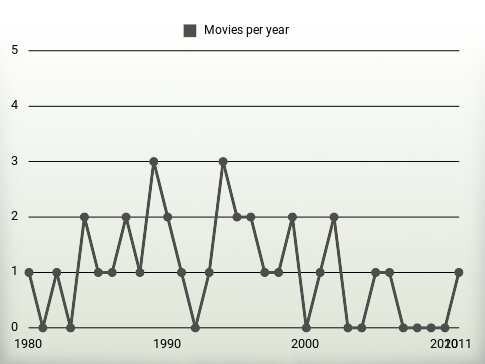 Movies per year