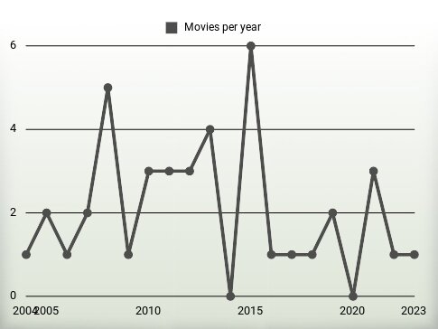 Movies per year