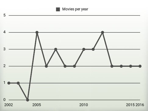 Movies per year