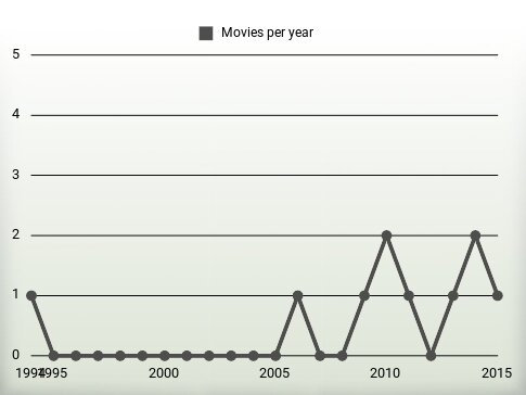 Movies per year