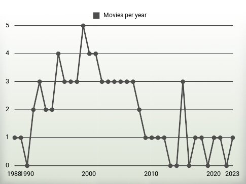 Movies per year