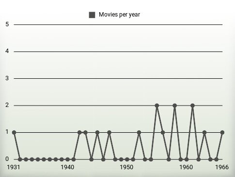 Movies per year