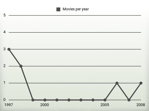 Movies per year