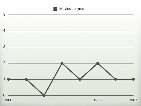 Movies per year