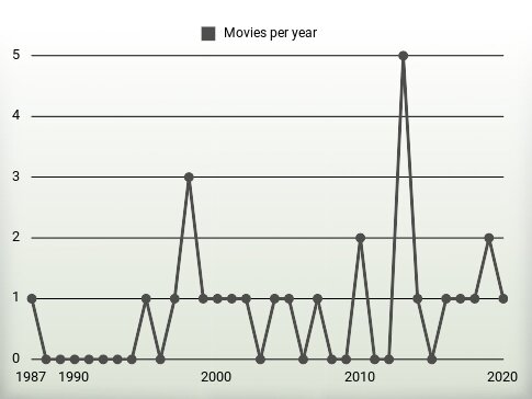 Movies per year