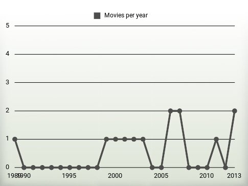 Movies per year