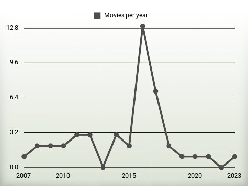 Movies per year