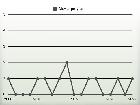 Movies per year