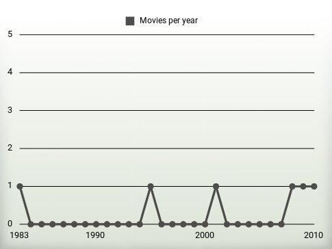 Movies per year