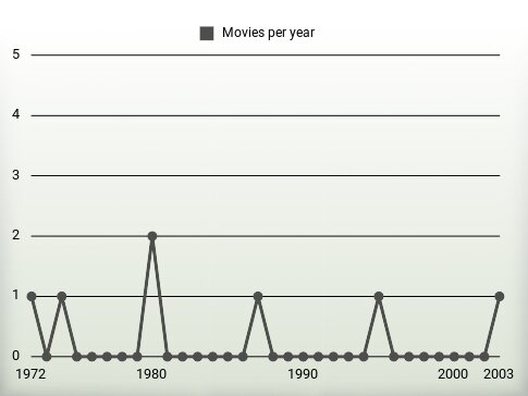 Movies per year