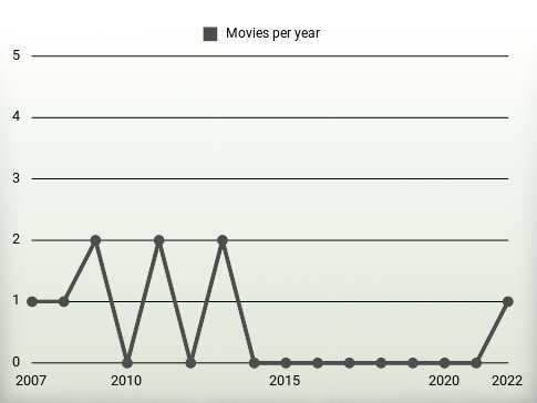 Movies per year