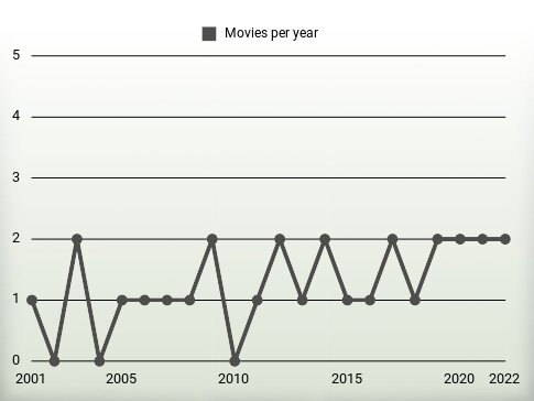 Movies per year