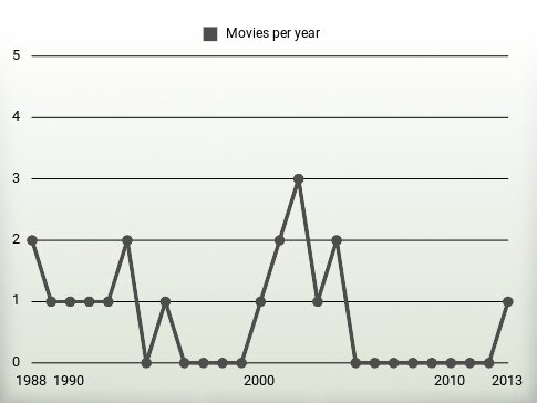 Movies per year