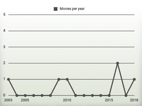 Movies per year