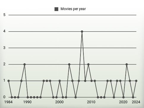 Movies per year