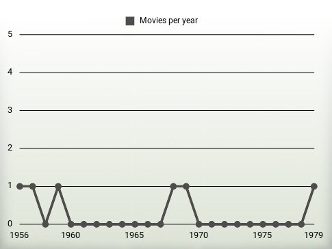 Movies per year