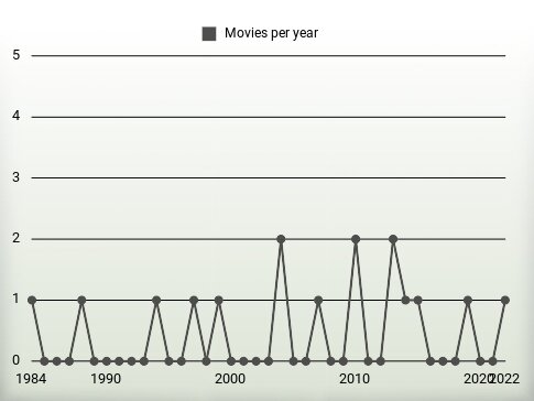 Movies per year