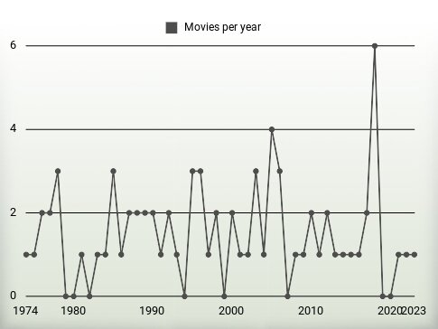 Movies per year