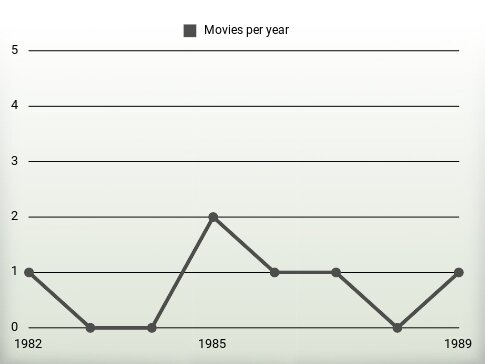 Movies per year