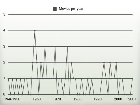 Movies per year