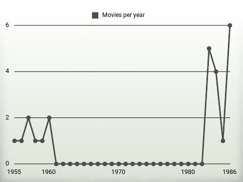 Movies per year