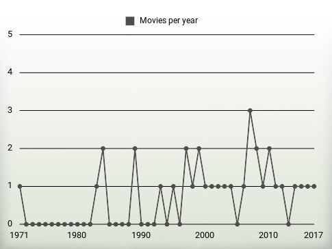 Movies per year