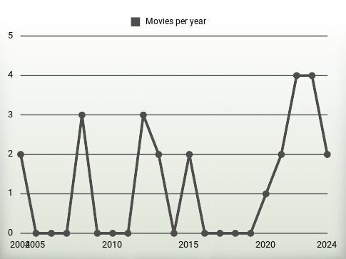 Movies per year