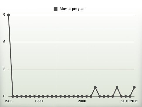 Movies per year