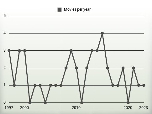 Movies per year