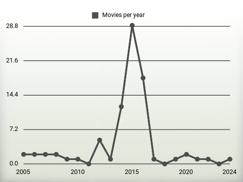 Movies per year