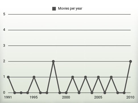 Movies per year