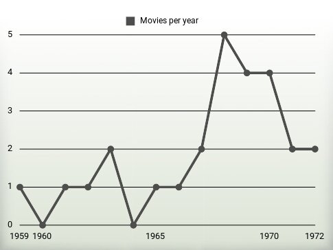 Movies per year