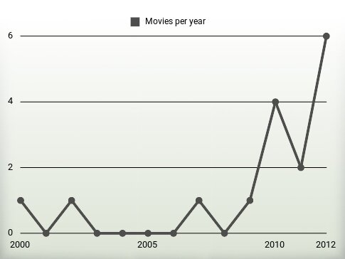 Movies per year