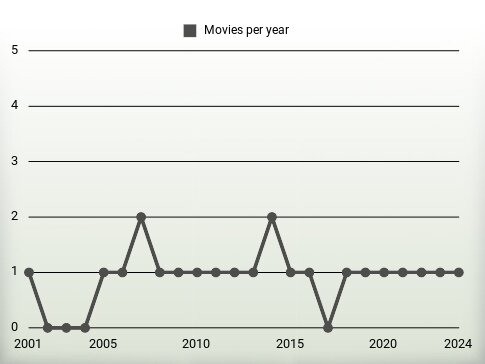 Movies per year