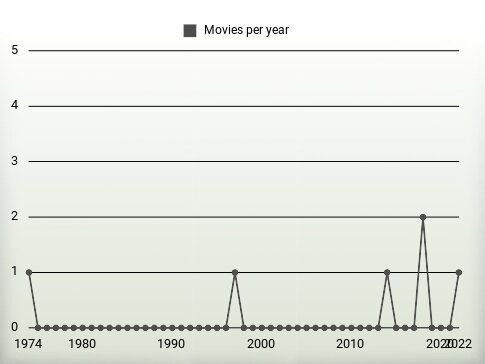 Movies per year